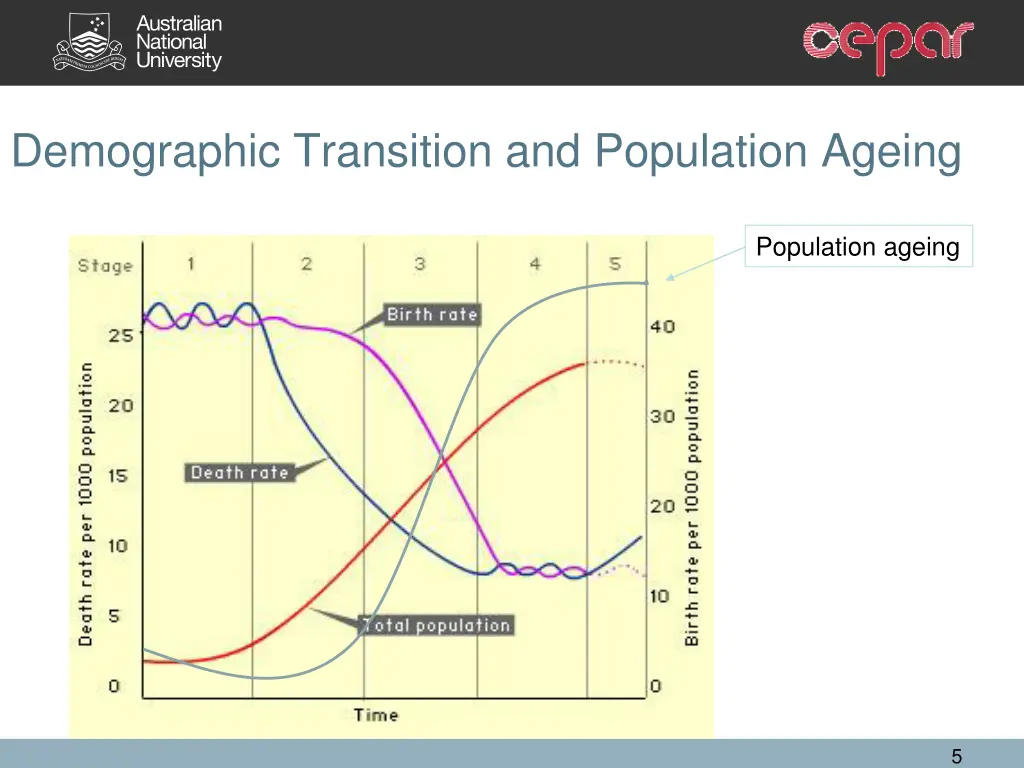 demographic transition and population ageing