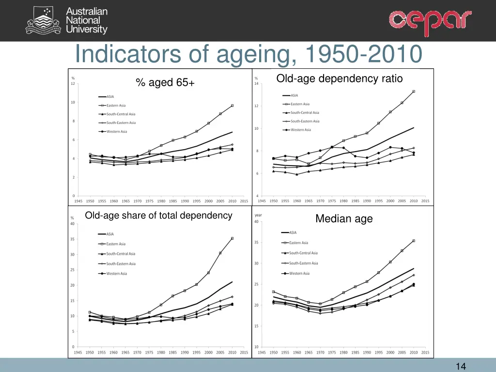 indicators of ageing 1950 2010