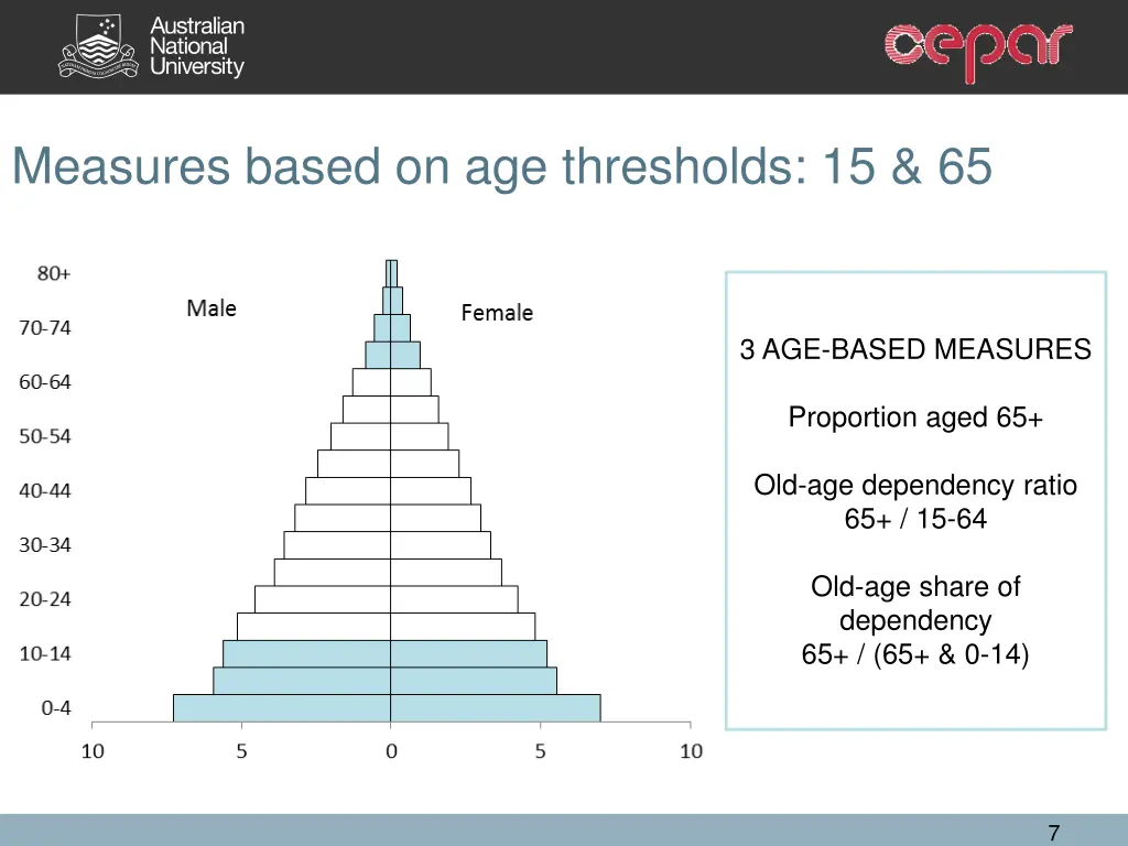 measures based on age thresholds 15 65