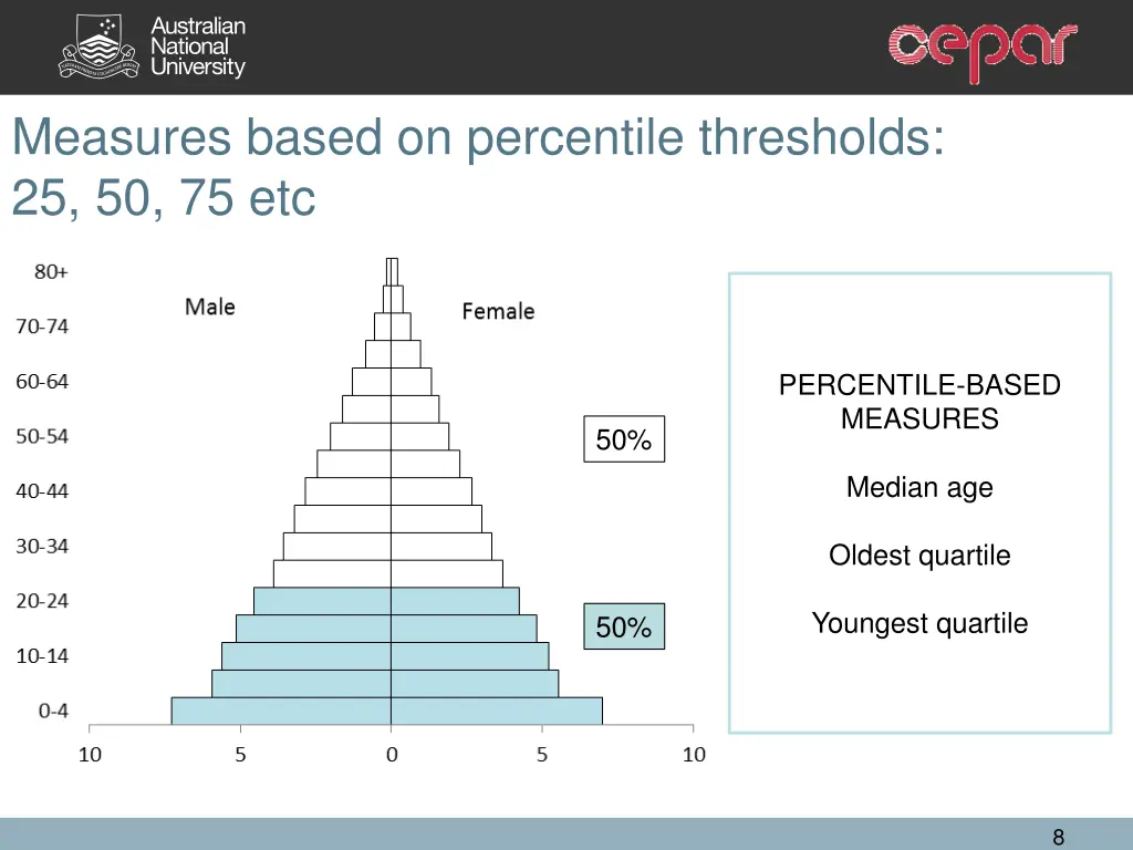 measures based on percentile thresholds