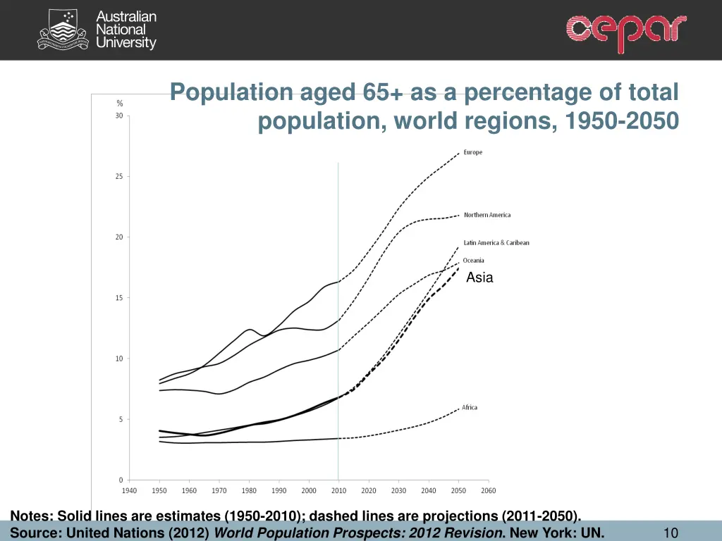 population aged 65 as a percentage of total