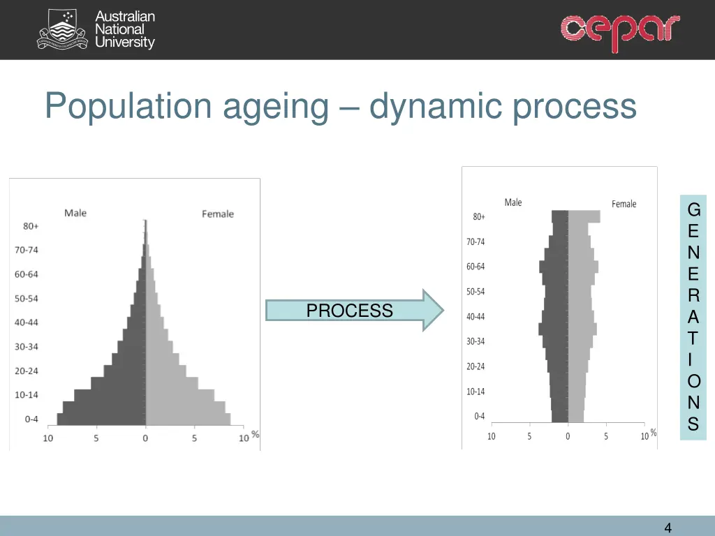 population ageing dynamic process