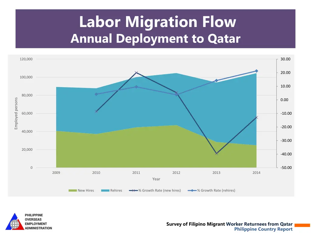 labor migration flow annual deployment to qatar