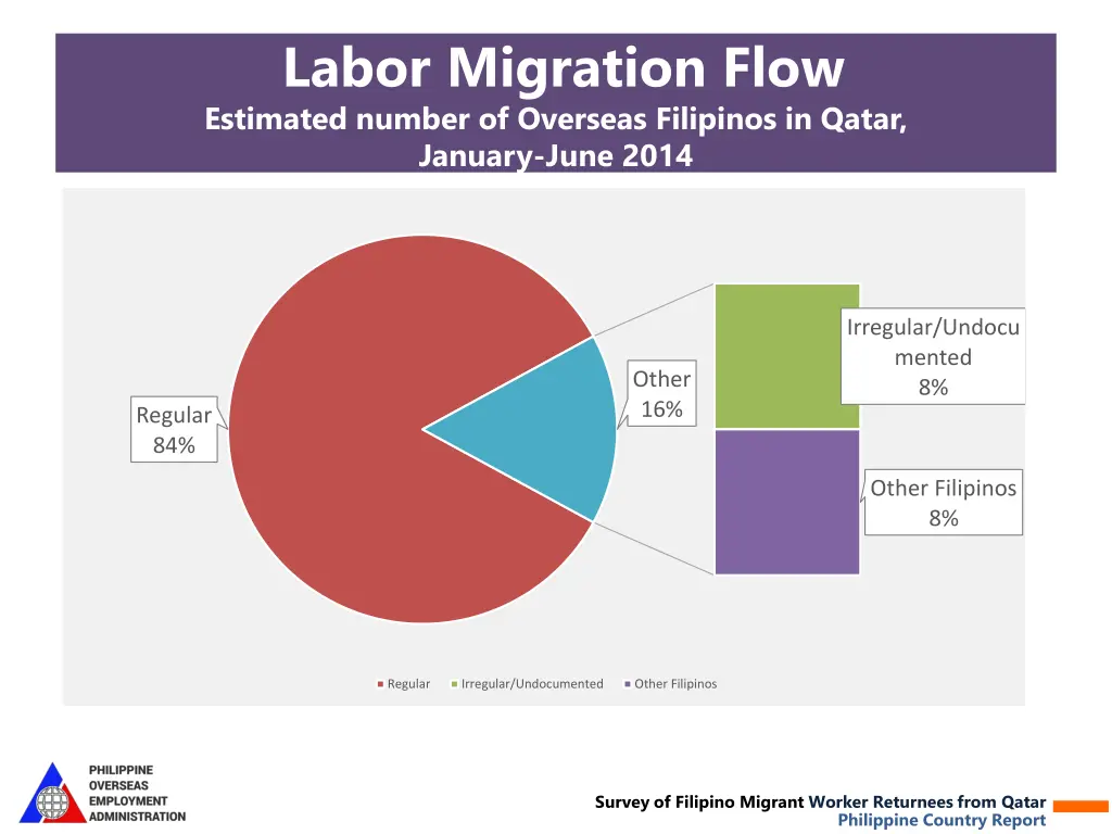 labor migration flow estimated number of overseas