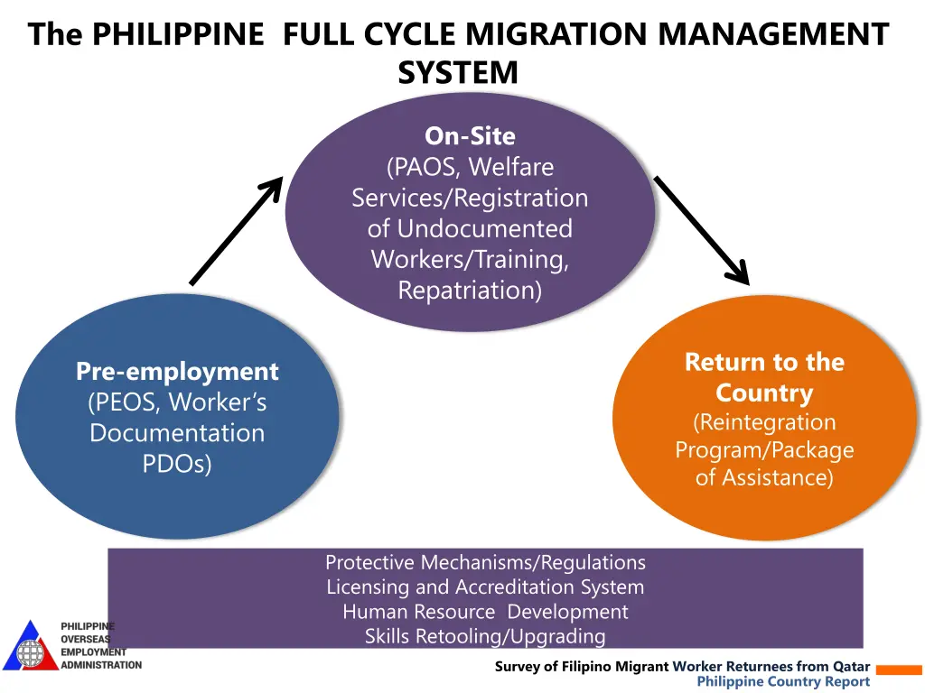 the philippine full cycle migration management