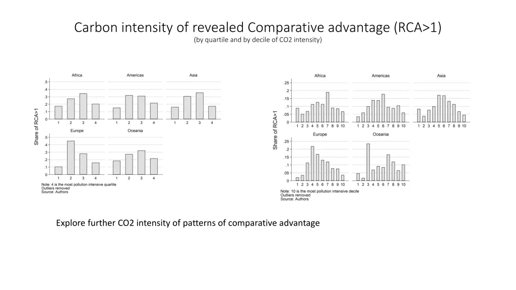 carbon intensity of revealed comparative