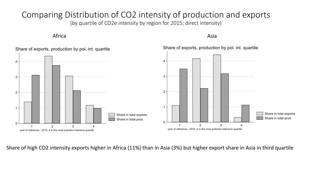 comparing distribution of co2 intensity