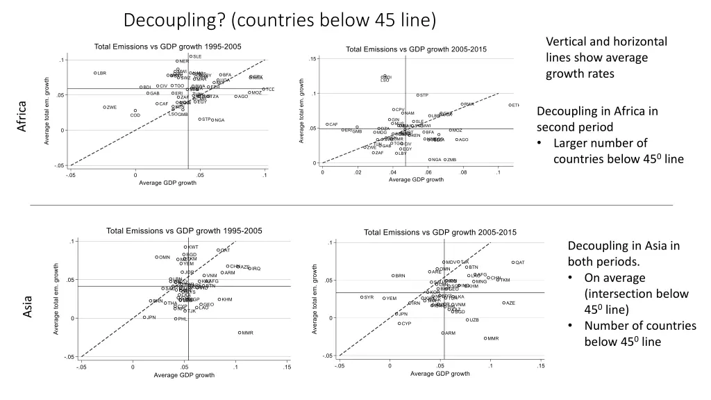 decoupling countries below 45 line