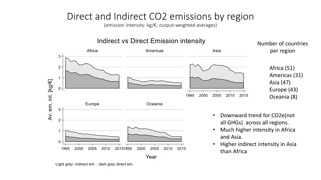 direct and indirect co2 emissions by region