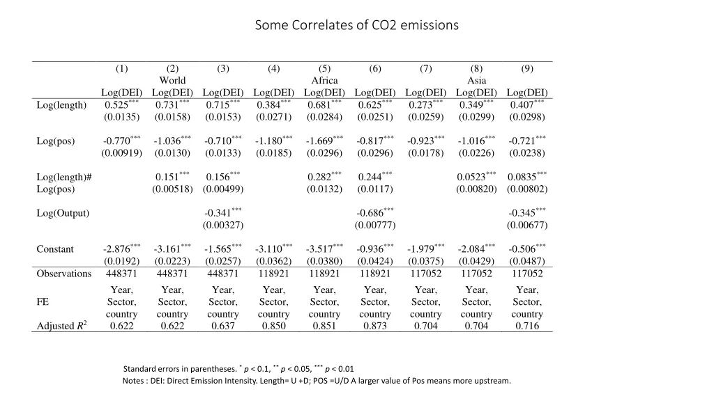 some correlates of co2 emissions