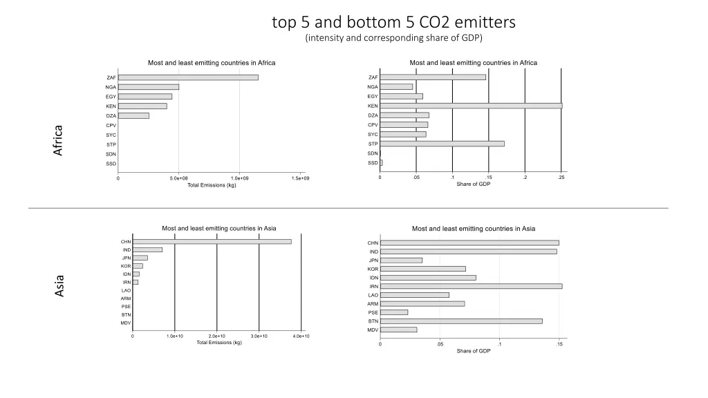 top 5 and bottom 5 co2 emitters intensity