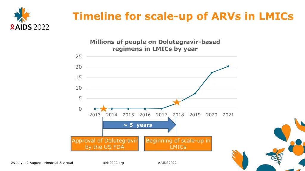 timeline for scale up of arvs in lmics 1