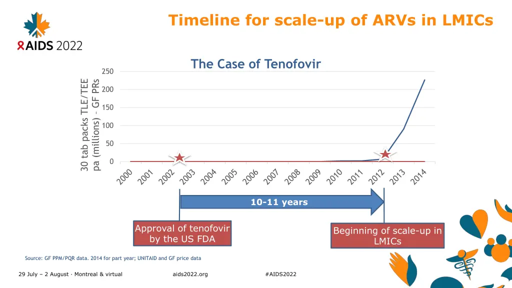 timeline for scale up of arvs in lmics