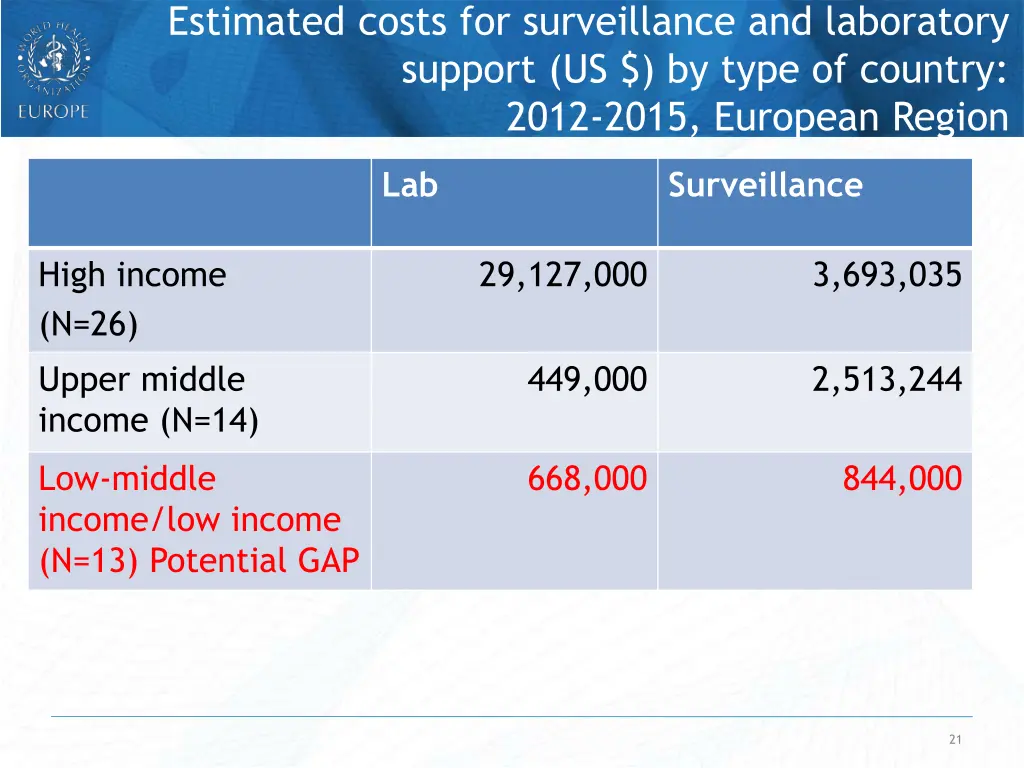 estimated costs for surveillance and laboratory