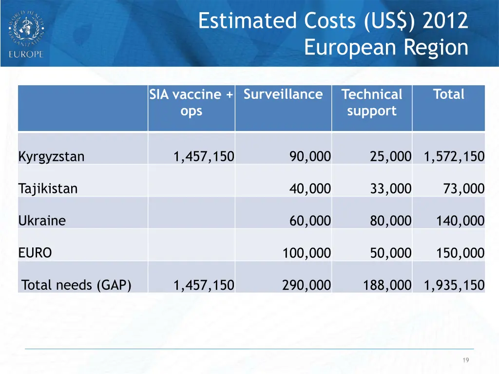 estimated costs us 2012 european region