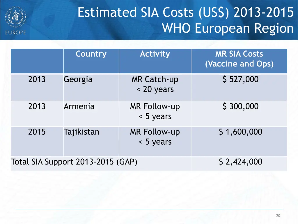 estimated sia costs us 2013 2015 who european