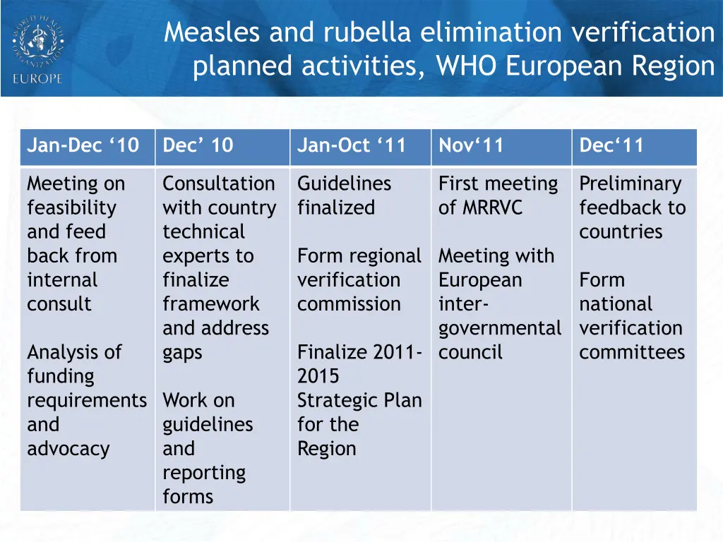 measles and rubella elimination verification