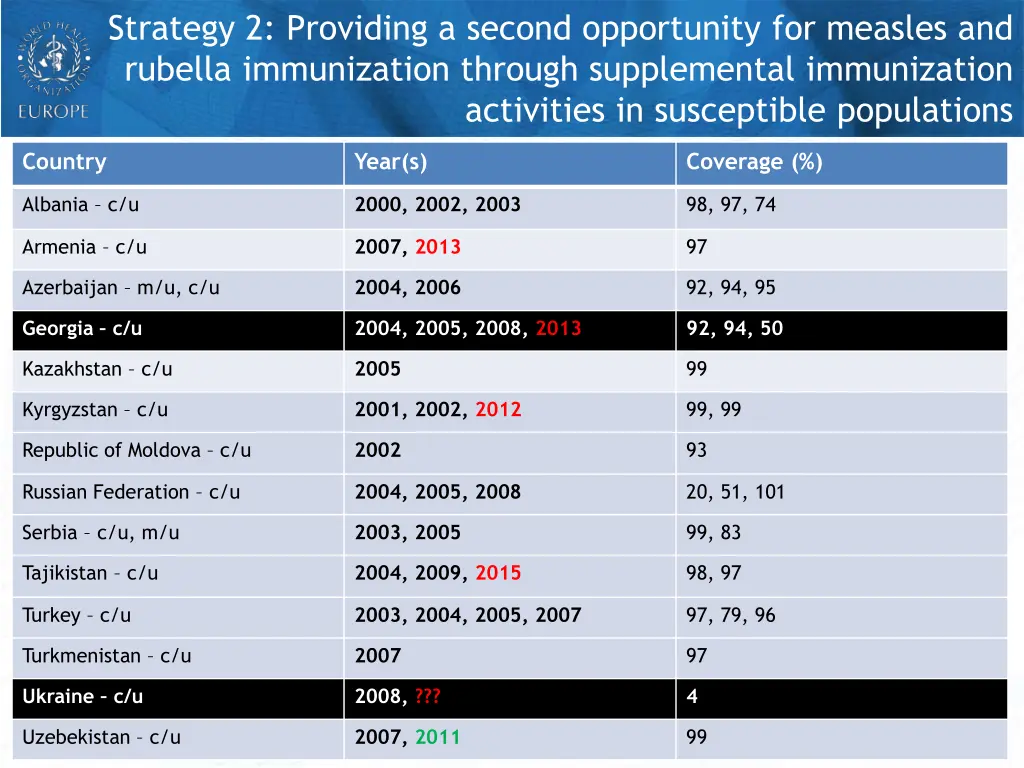 strategy 2 providing a second opportunity