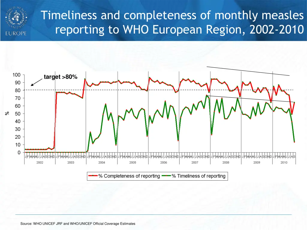 timeliness and completeness of monthly measles