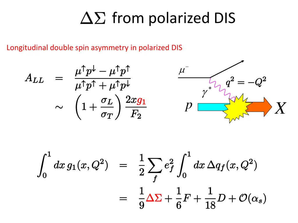 from polarized dis