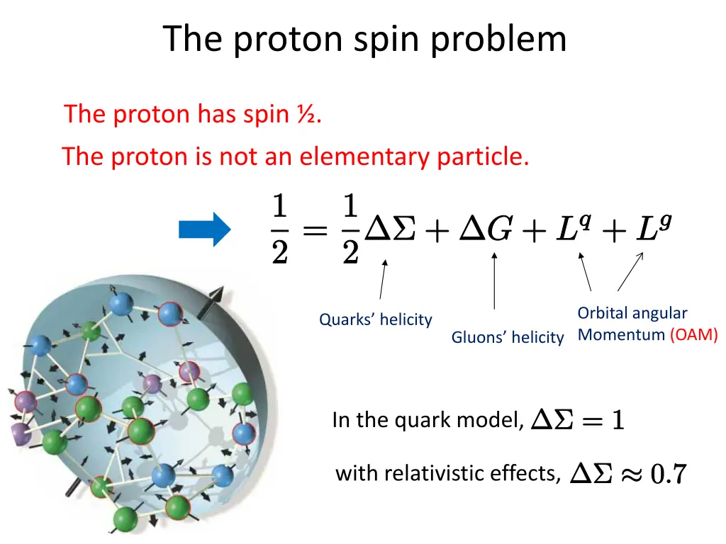 the proton spin problem