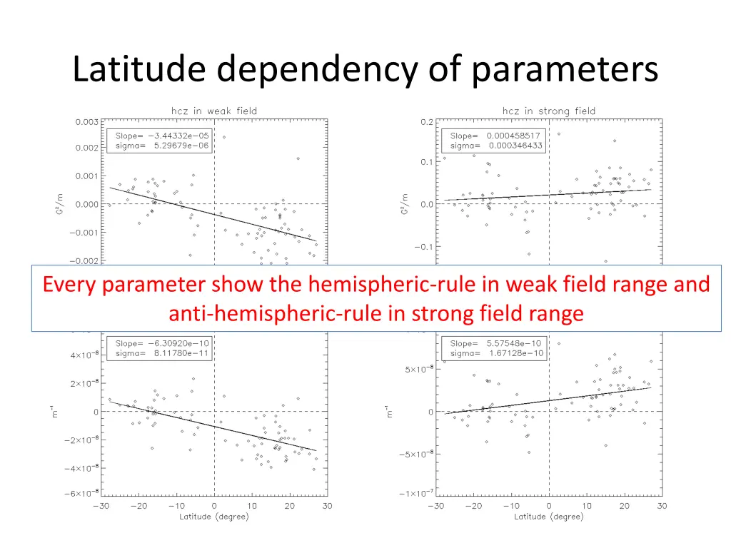 latitude dependency of parameters