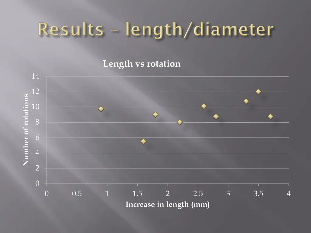 length vs rotation