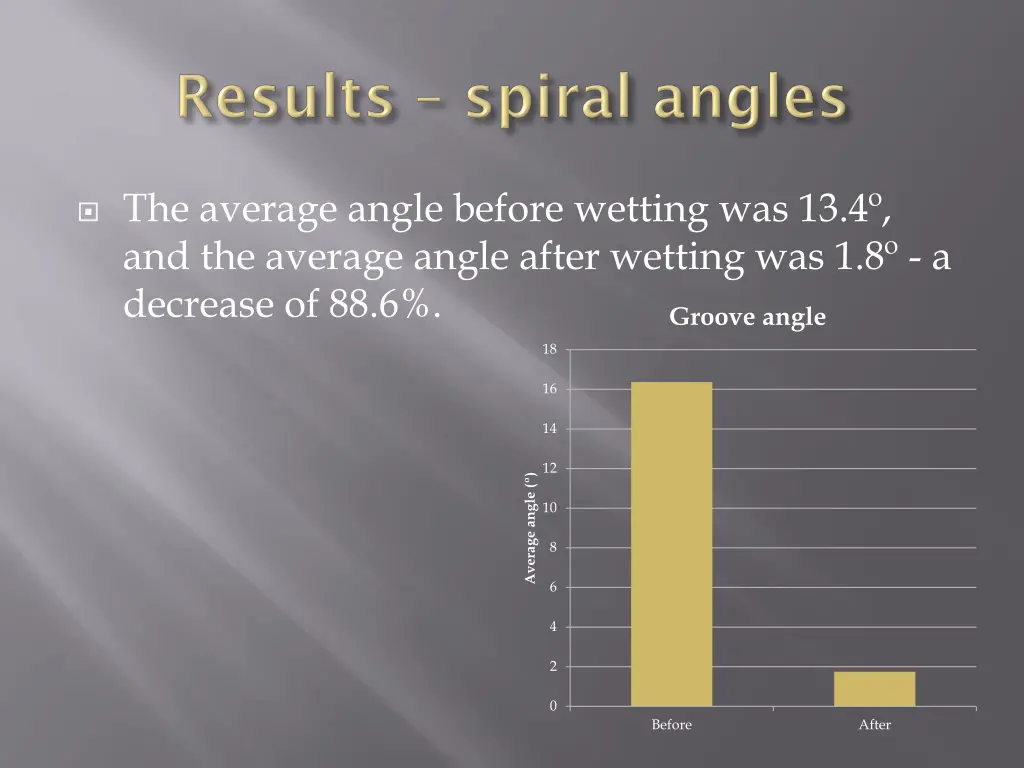 the average angle before wetting