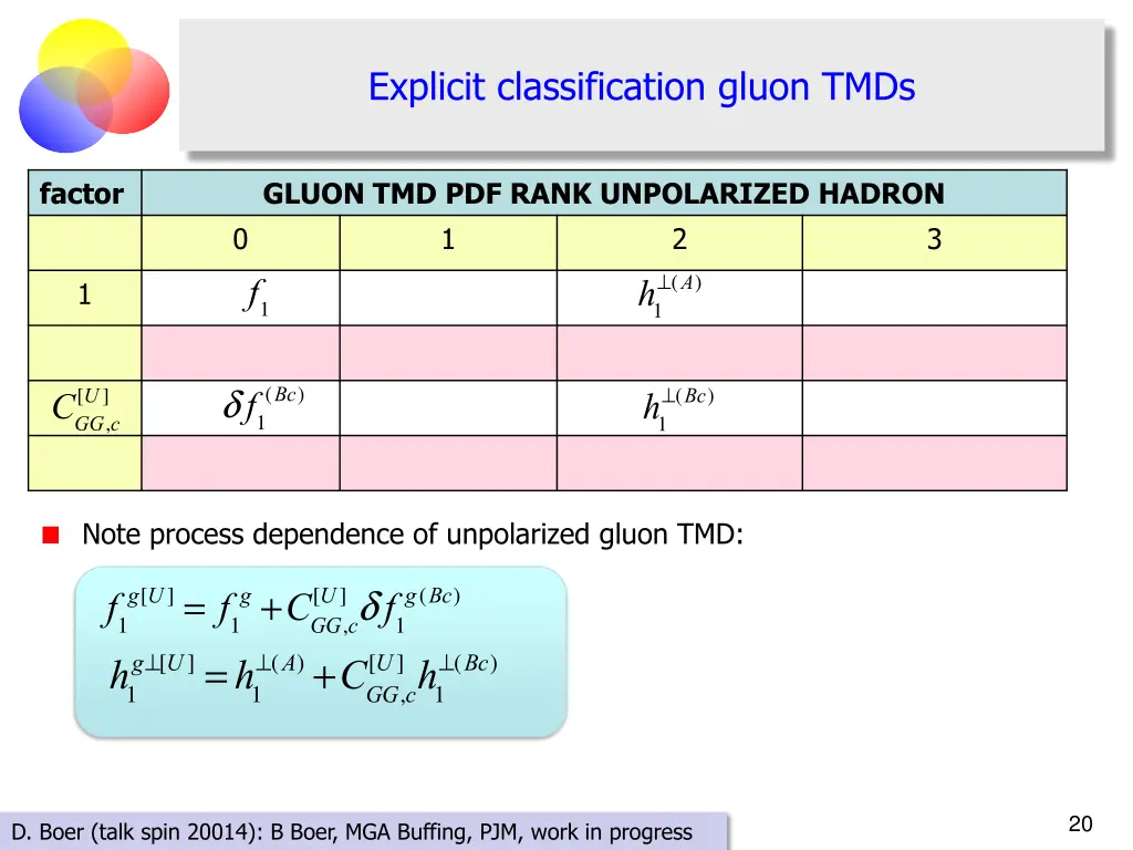 explicit classification gluon tmds