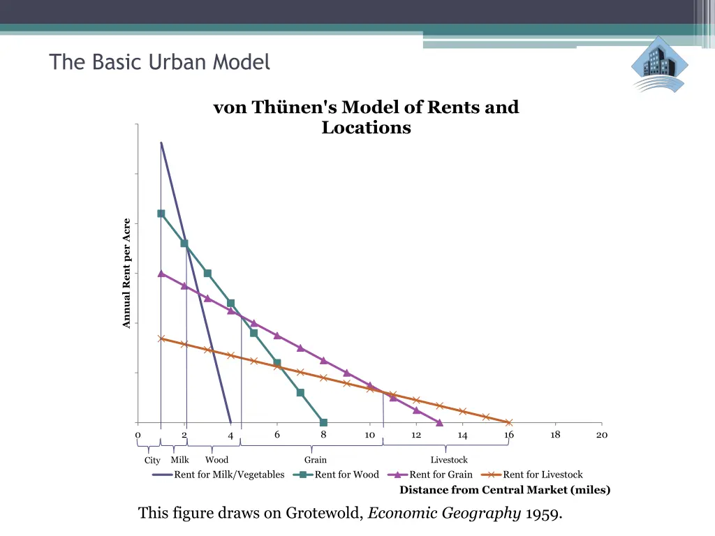 the basic urban model 5