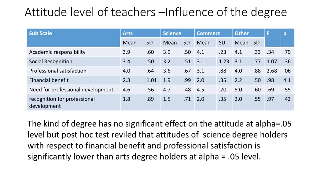 attitude level of teachers influence of the degree