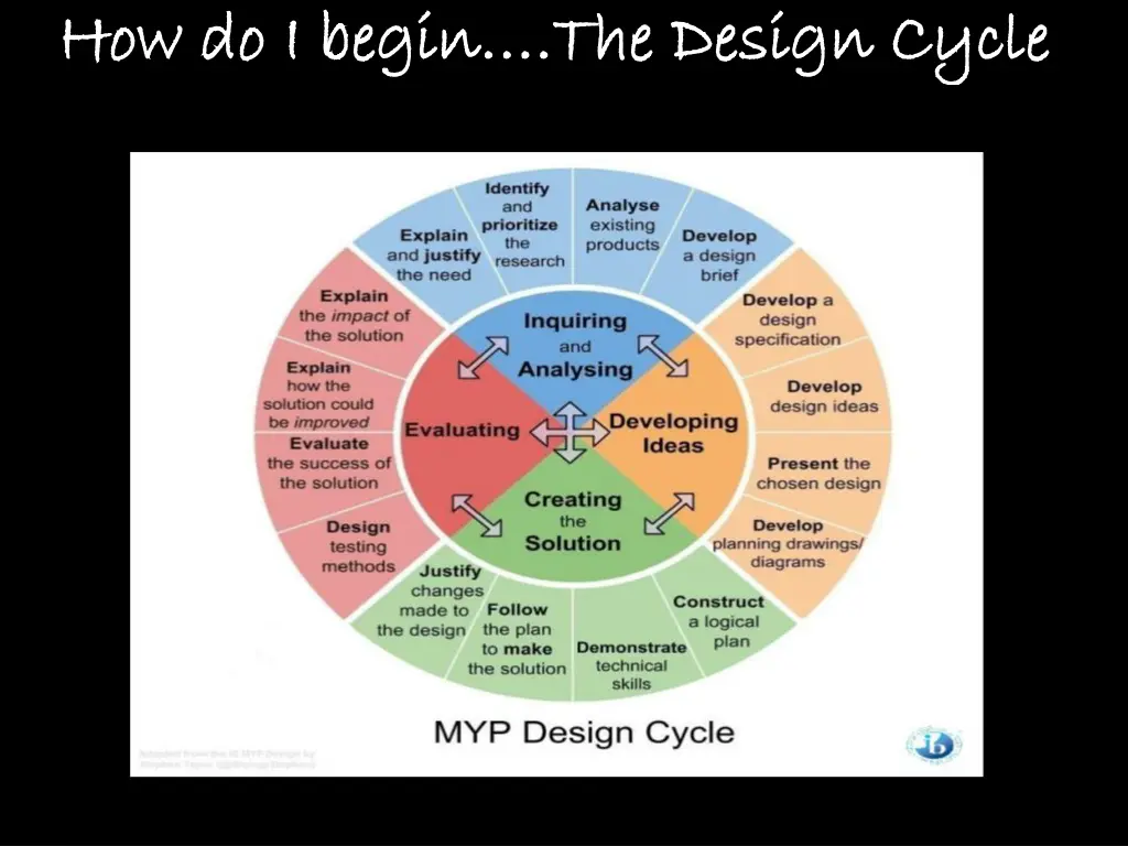 how do i begin the design cycle how do i begin