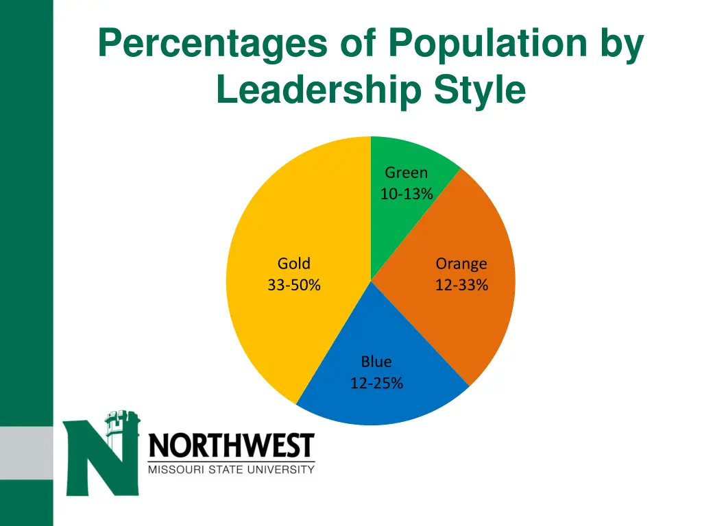 percentages of population by leadership style