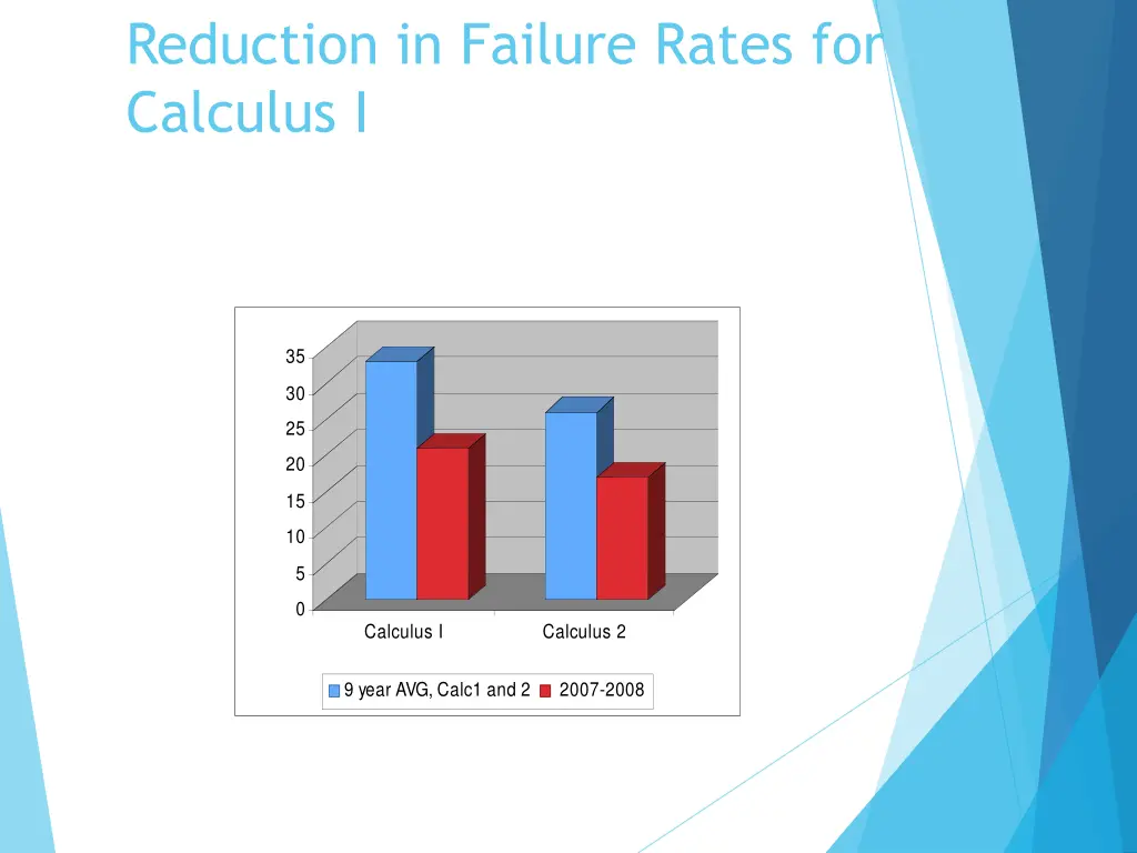 reduction in failure rates for calculus i