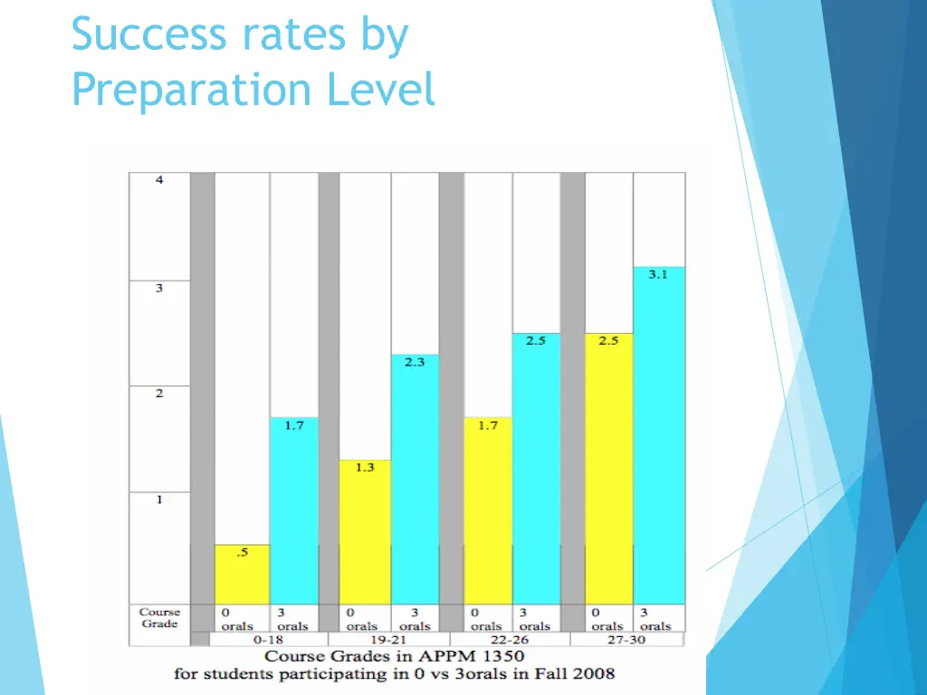 success rates by preparation level