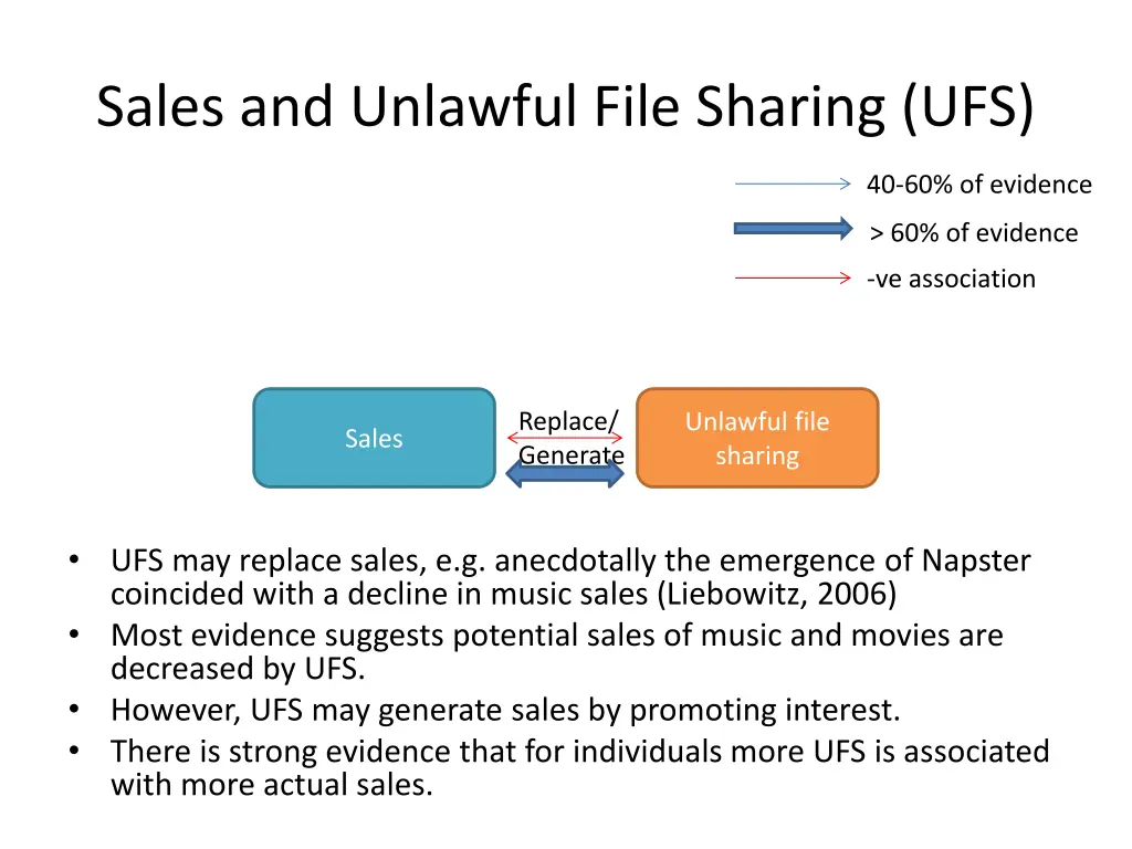 sales and unlawful file sharing ufs