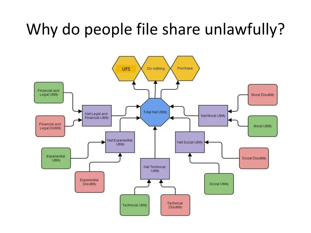 why do people file share unlawfully