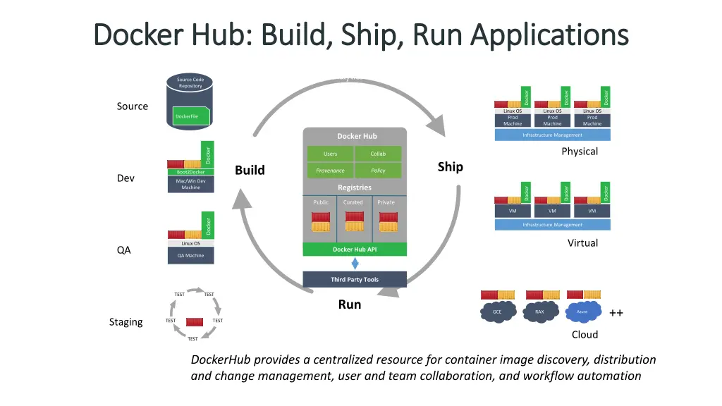 docker hub build ship run applications docker