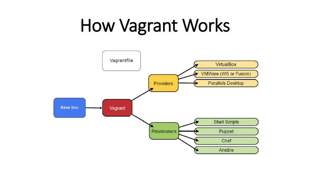 how vagrant works how vagrant works