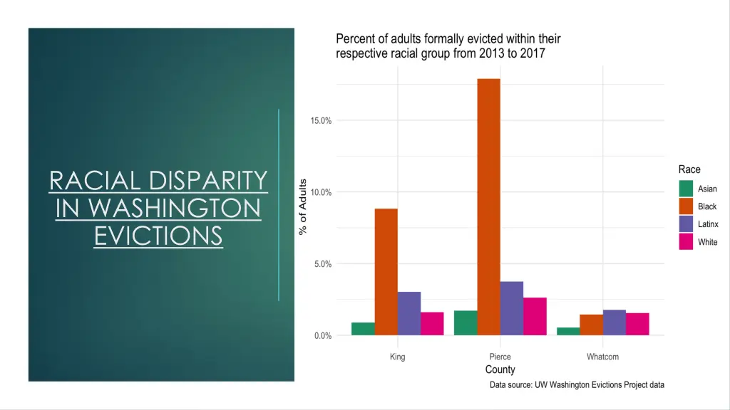 racial disparity in washington evictions