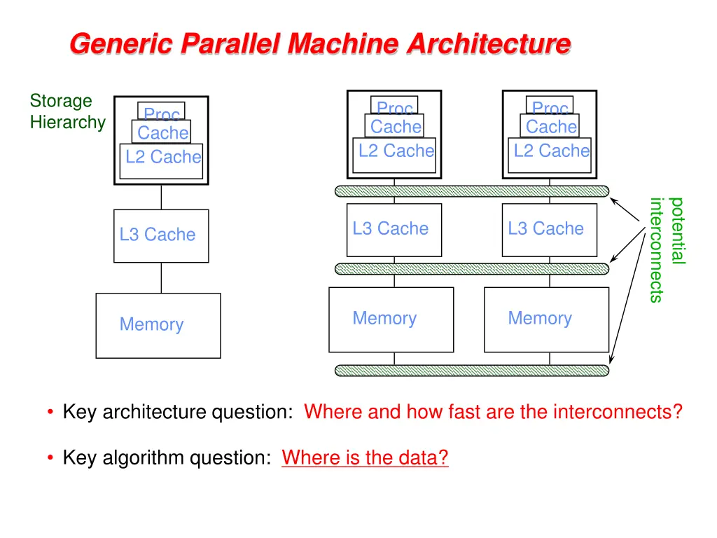 generic parallel machine architecture 1