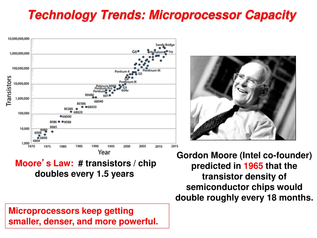 technology trends microprocessor capacity