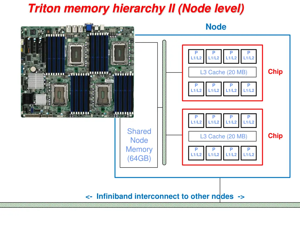 triton memory hierarchy ii node level