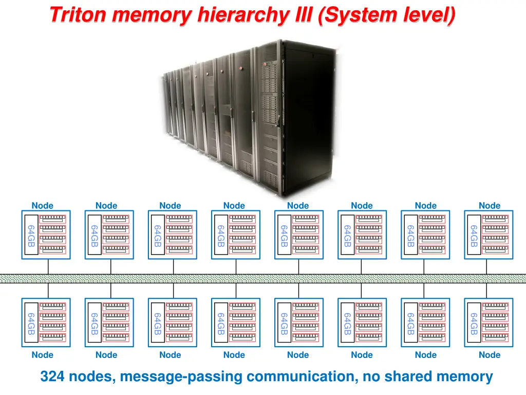 triton memory hierarchy iii system level