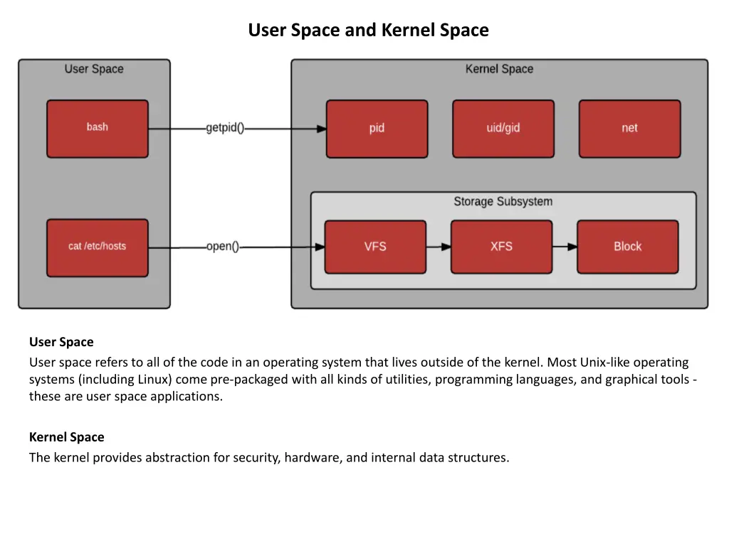 user space and kernel space