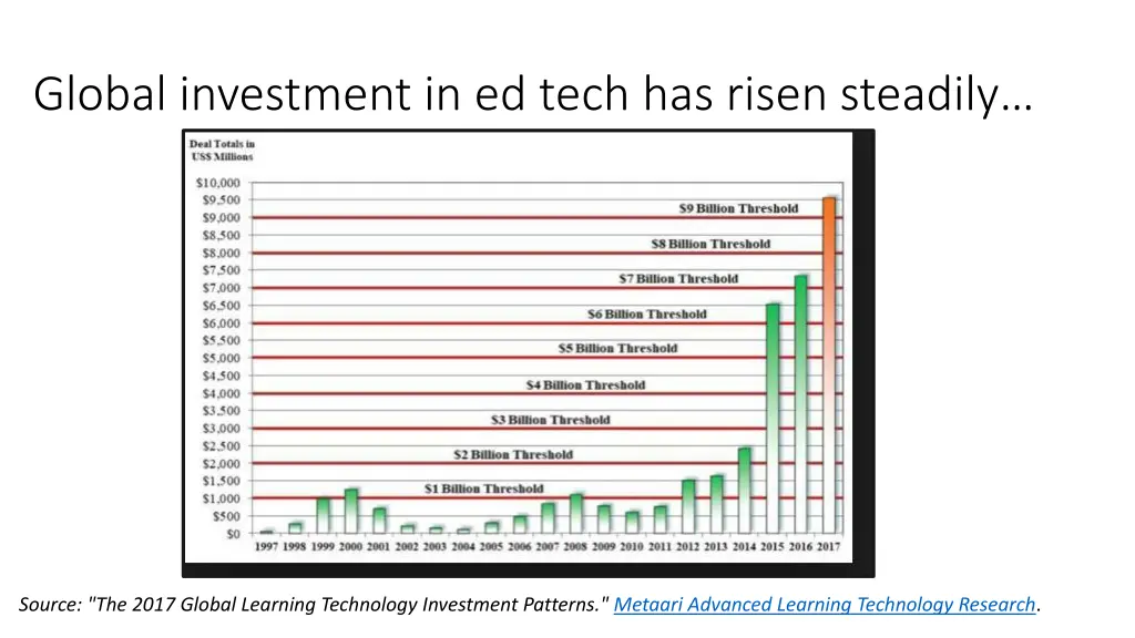 global investment in ed tech has risen steadily