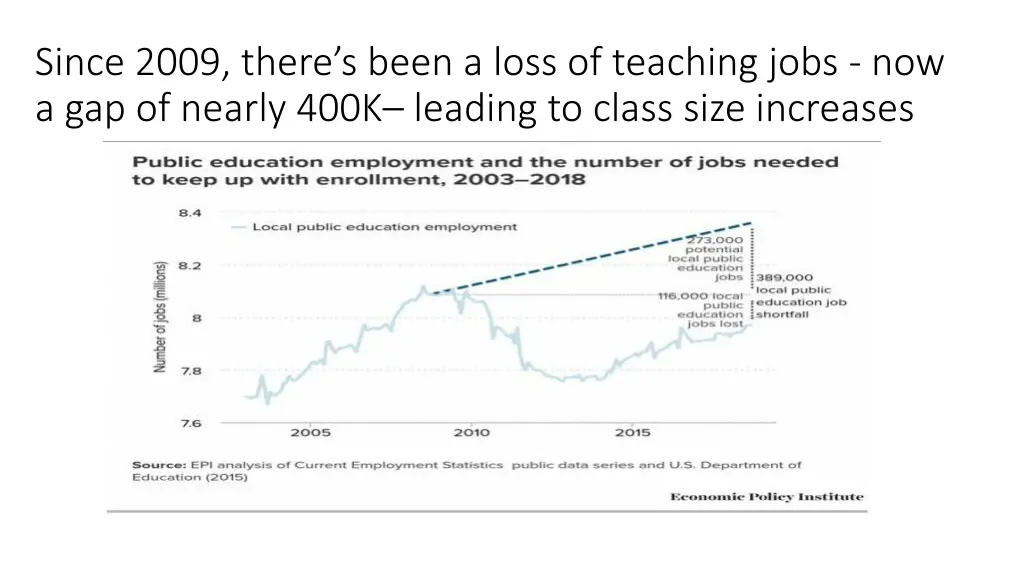 since 2009 there s been a loss of teaching jobs