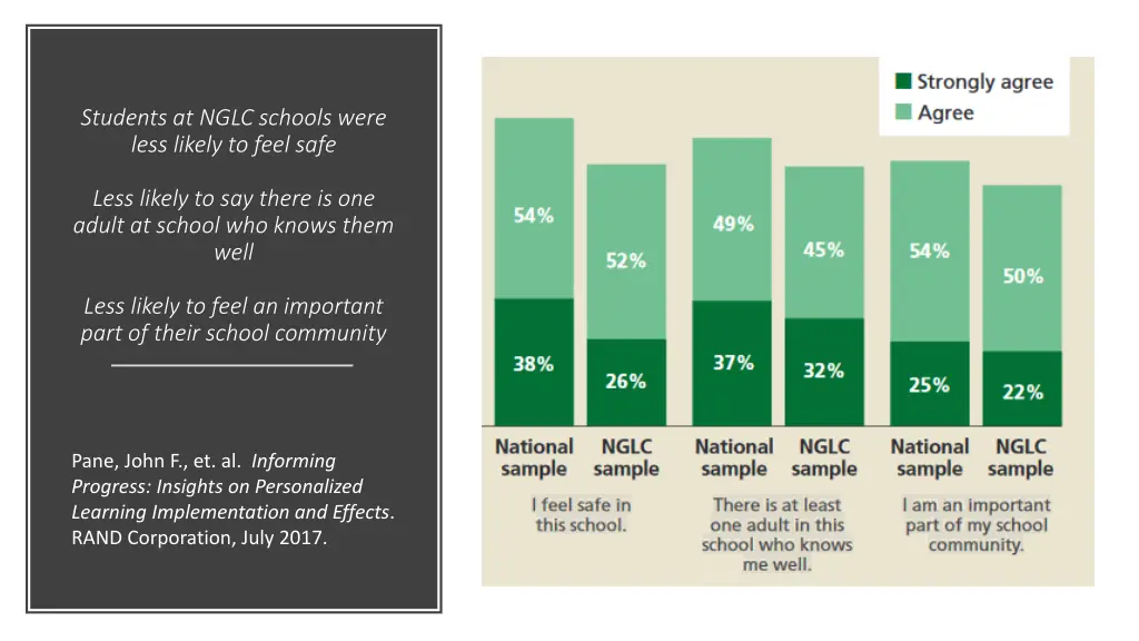 students at nglc schools were less likely to feel