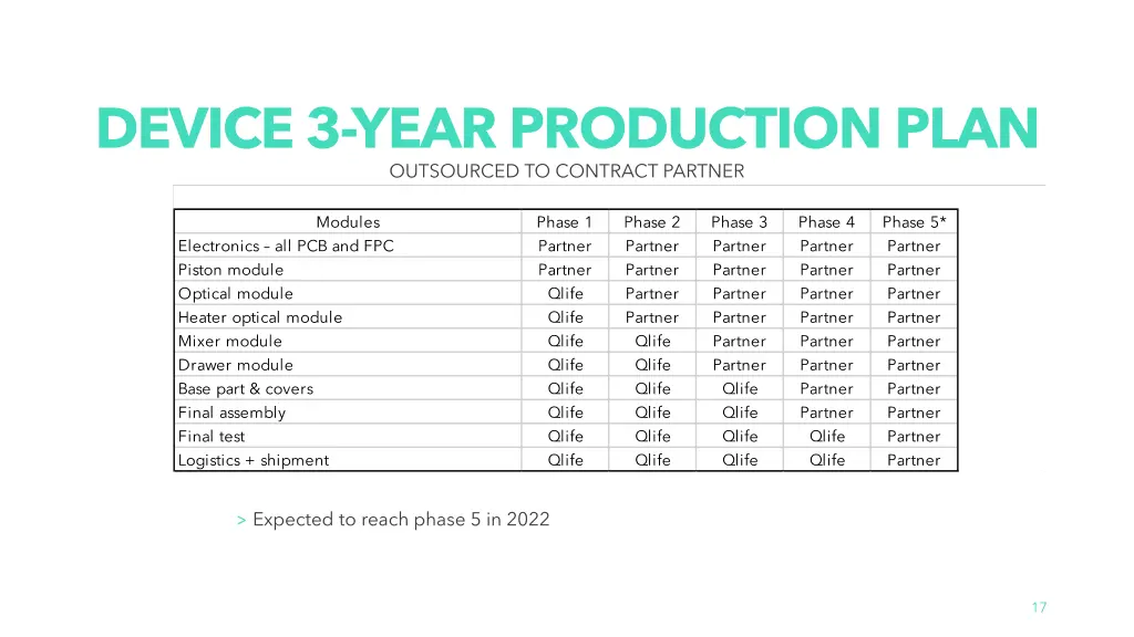 device 3 year production plan outsourced