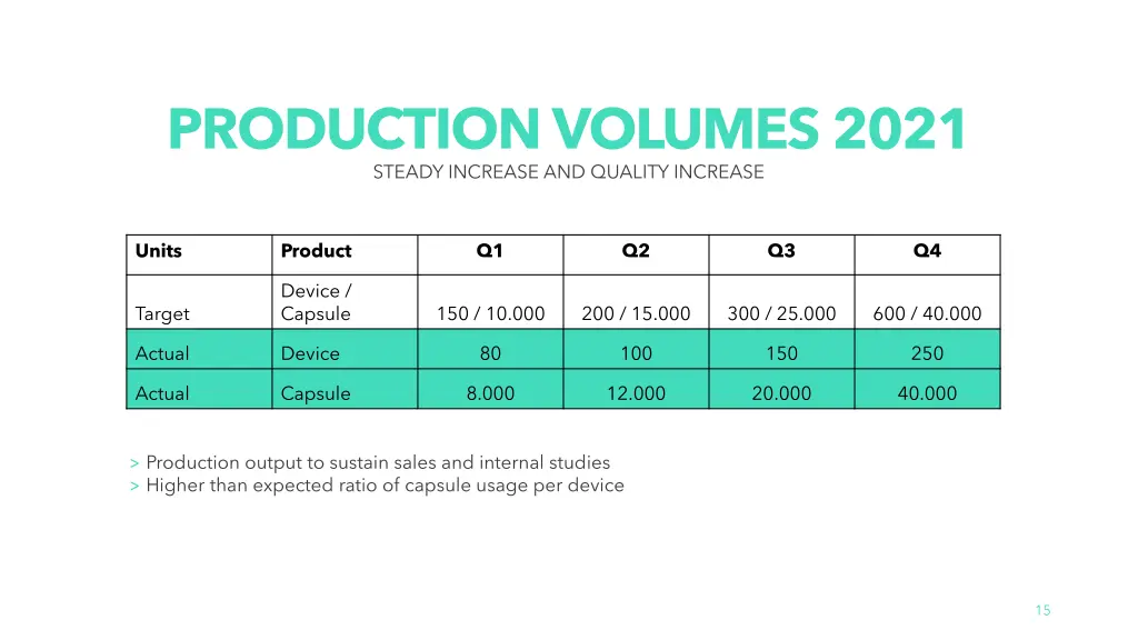 production volumes 2021 steady increase